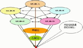 從理論到實(shí)踐 如何系統(tǒng)分析企業(yè)管理問題